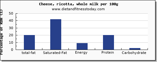 total fat and nutrition facts in fat in ricotta per 100g